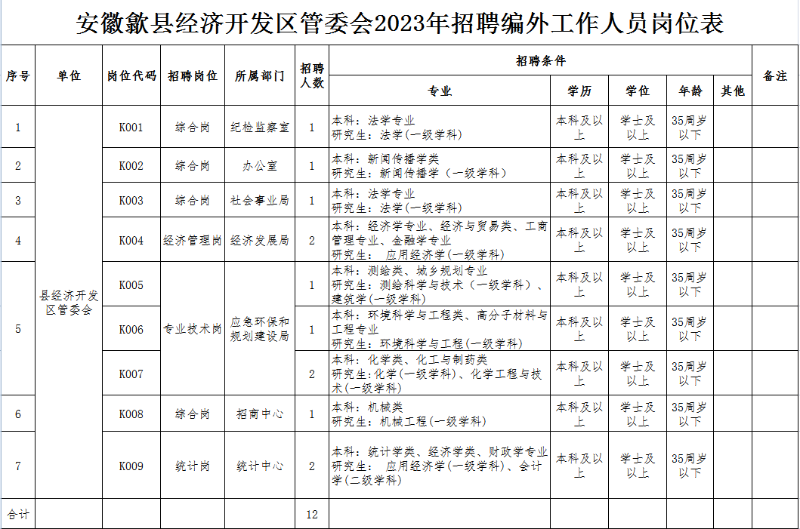安徽歙县经济开发区管委会2023年招聘编外工作人员岗位表.png