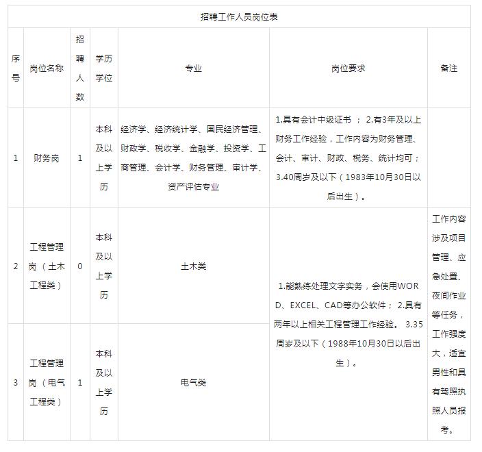 附件:崗位表2023年11月27日蕪湖融創投資發展有限公司上述諮詢服務