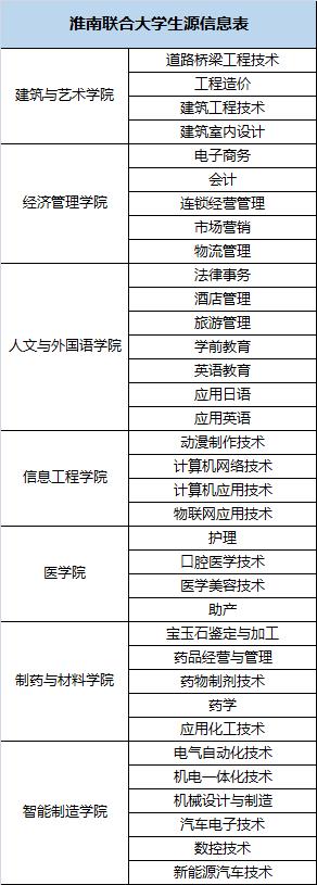 淮南联合大学生源信息.jpg