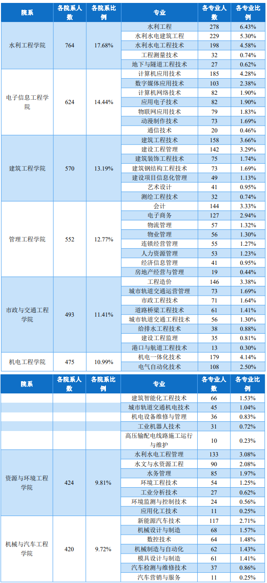 安徽水利水电职业技术学院2021届毕业生院系及专业分布.png